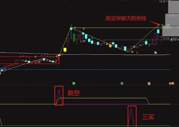 最近超火的【缠论中枢】修改版指标，跳空中枢和突破中枢的关注位置，判断后期走势强弱！