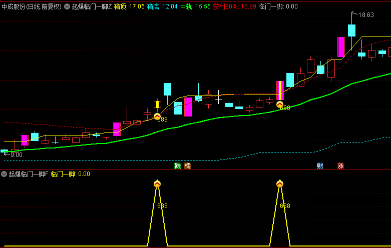 通达信【起爆临门一脚】套装指标 有箱顶、箱底作为支撑线和压力线的参考！