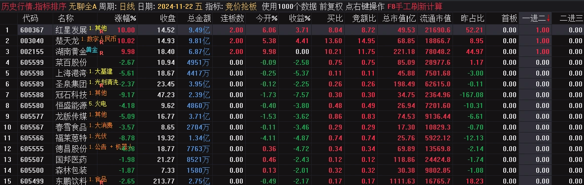 【竞价抢板排序】副图指标，首板+一进二+二进三，必须要有L2数据，源码分享