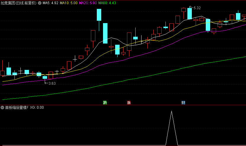 【首板缩倍量模型】副图+选股指标，曾抓连板妖股东方精工，经典量化原理编写！