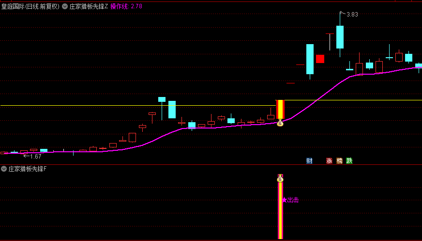 通达信【庄家猎板先锋】主图+副图+选股指标，以涨停姿态亮相，在后续演化成持续攀升的明星股！