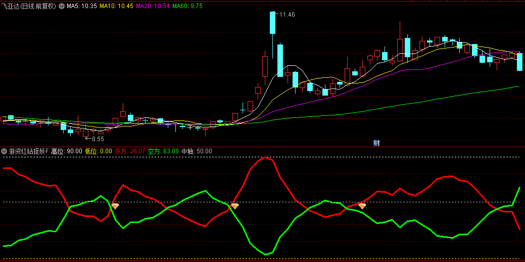 通达信【游资红钻捉妖】副图和选股指标，波段上穿主升浪，强势红钻信号准！