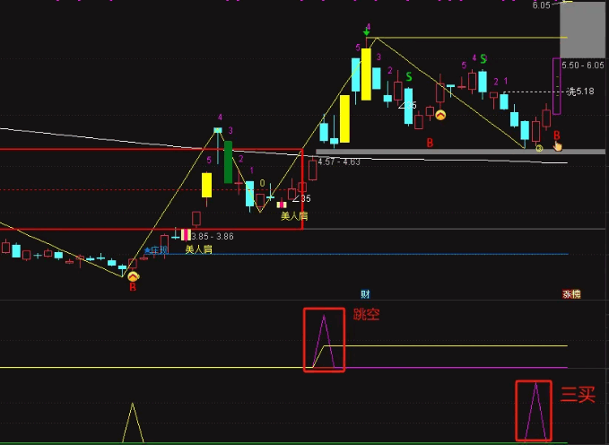 最近超火的【缠论中枢】修改版指标，跳空中枢和突破中枢的关注位置，判断后期走势强弱！