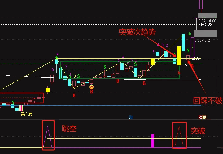 最近超火的【缠论中枢】修改版指标，跳空中枢和突破中枢的关注位置，判断后期走势强弱！