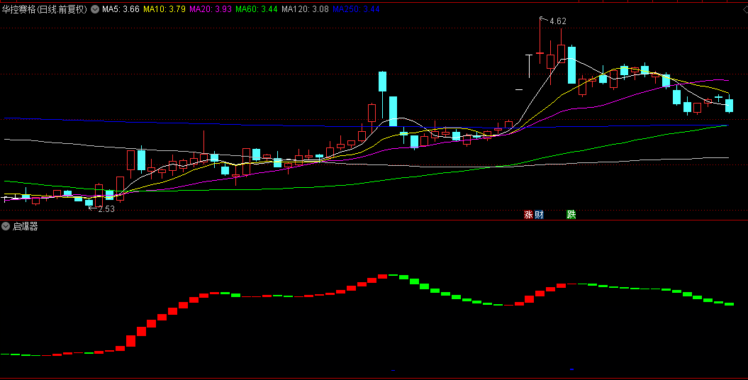 近来在网上很火的【启爆器】副图指标，分享给大家，自己优化了一下！