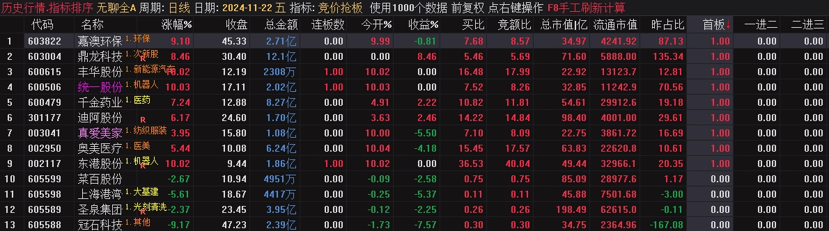 【竞价抢板排序】副图指标，首板+一进二+二进三，必须要有L2数据，源码分享