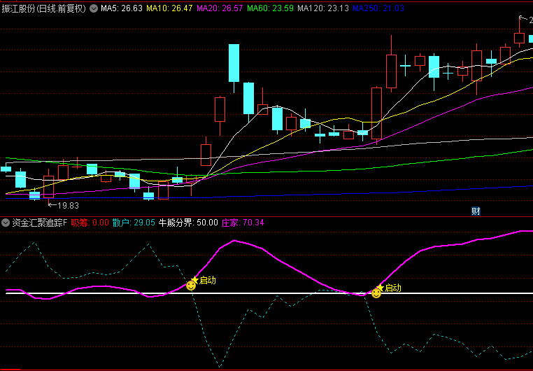 独创【资金汇聚追踪】副图与选股指标，洞悉市场资金流向，把握最佳介入时机