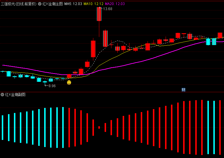  【红K金潮】主图/副图/选股指标，识别出个股信号中的立桩量，捉龙头启动上涨行情！