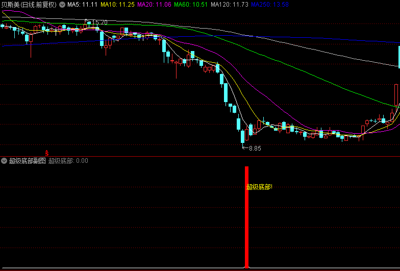  网红博主自用的【超级底部】副图+选股指标，信号虽少却精准，自8月份以来，成功率保持高位！