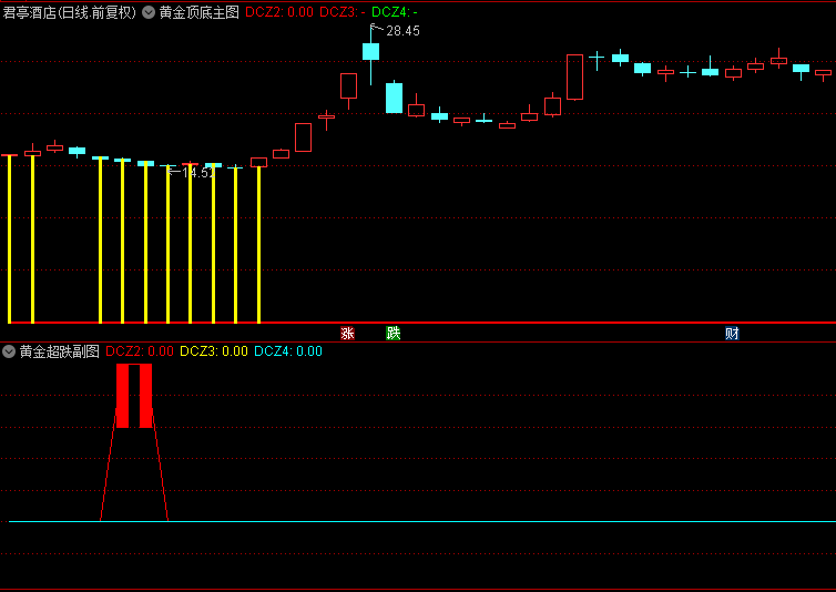 【黄金超跌】主图+副图+选股指标，很好用的一款超跌通达信指标，无未来，附源码