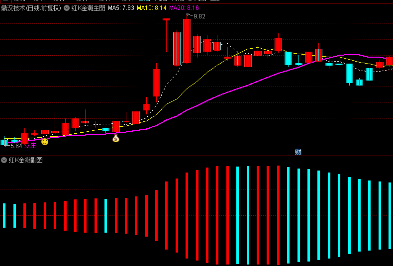  【红K金潮】主图/副图/选股指标，识别出个股信号中的立桩量，捉龙头启动上涨行情！