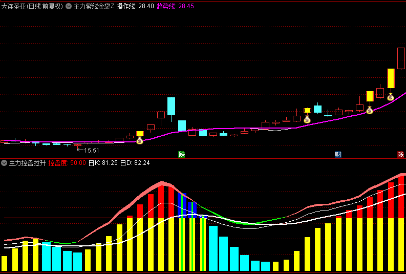 通达信【主力控盘拉升】副图指标，揭示主力操盘的意图，挖掘捕捉控盘庄股！