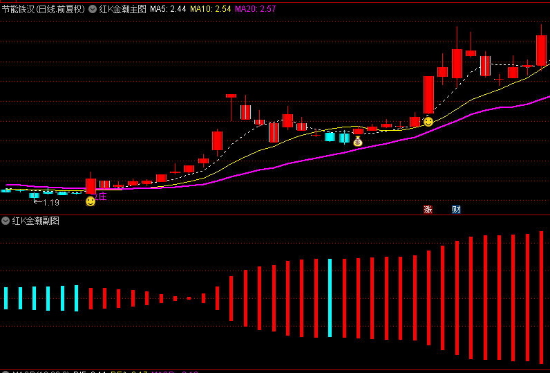  【红K金潮】主图/副图/选股指标，识别出个股信号中的立桩量，捉龙头启动上涨行情！