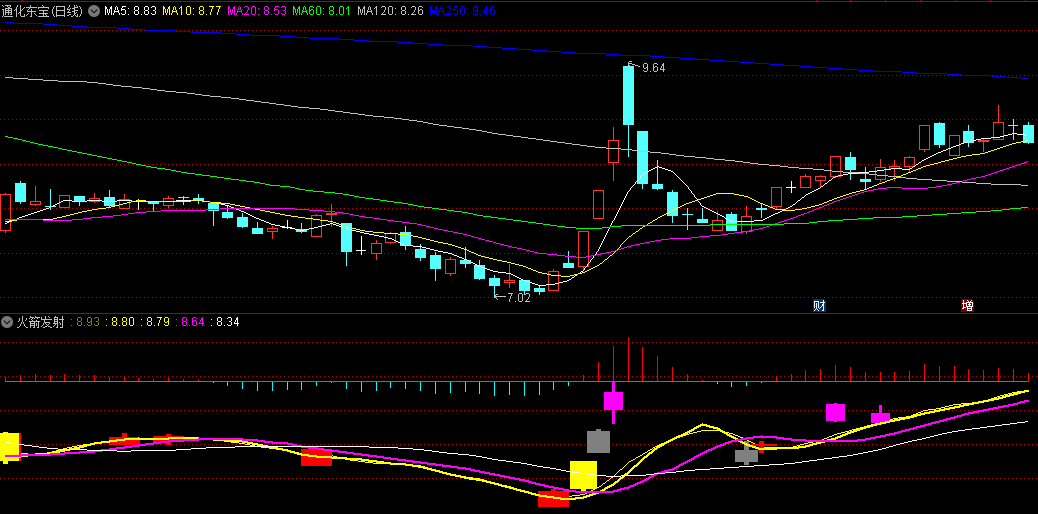 同花顺火箭发射副图指标 红柱就爆发 规律自己找 源码 效果图
