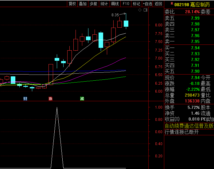 通达信【阳升短线得利】副图与选股指标，牛市中展现出非凡套利能力，持有2天胜率81.29%
