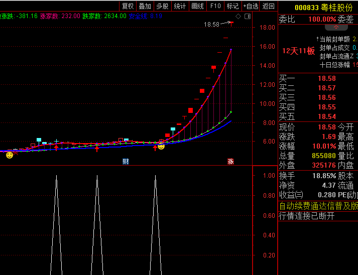 通达信【凌波微步】主图+副图+选股指标，多头大于空头趋势，做趋势主升浪胜率超高！
