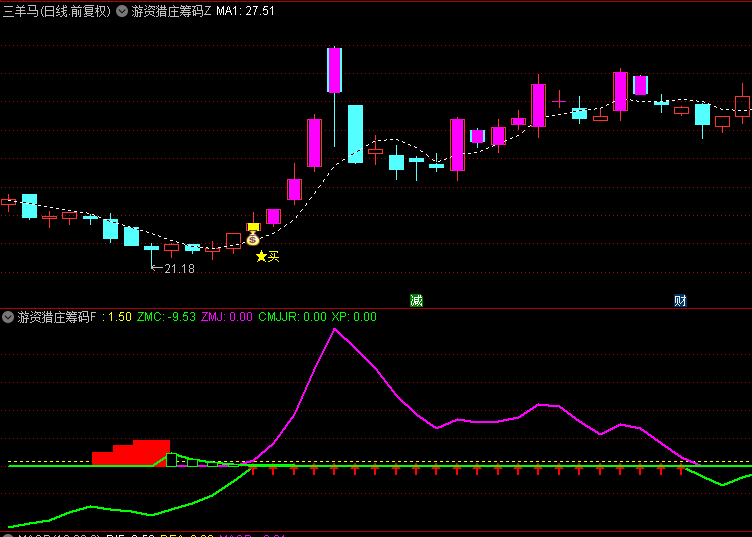 【游资猎庄筹码】主图和副图指标，庄家资金进场，主副图共振突破擒龙！