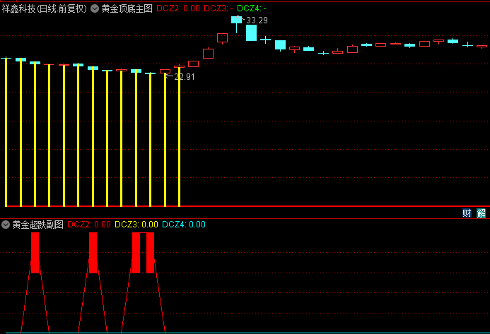 【黄金超跌】主图+副图+选股指标，很好用的一款超跌通达信指标，无未来，附源码