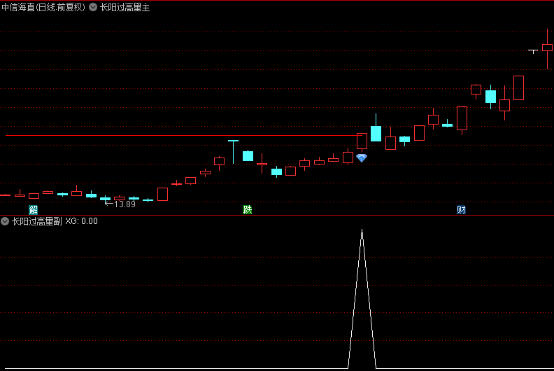 【长阳过高量】主图+副图+选股指标，基于高量突破逻辑构建，上行空间不限量！