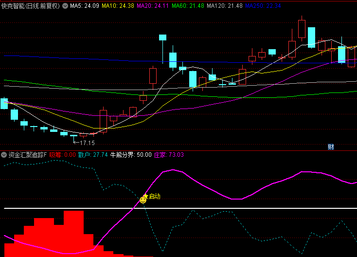 独创【资金汇聚追踪】副图与选股指标，洞悉市场资金流向，把握最佳介入时机