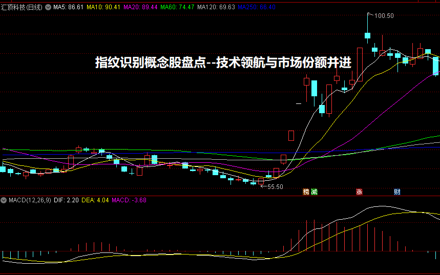 指纹识别概念股盘点--技术领航与市场份额并进