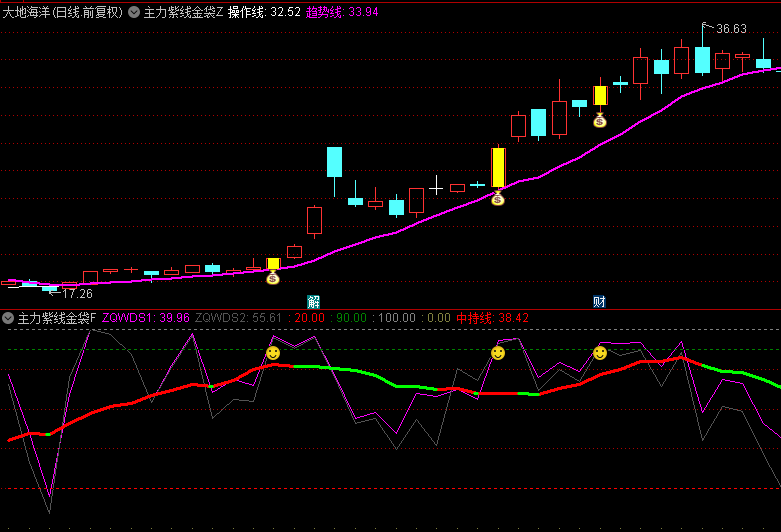 基于威廉精准线编写的【主力紫线金袋】主图+副图+选股指标，捕捉启动买点，跟庄捉龙头！
