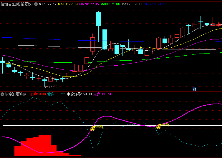 独创【资金汇聚追踪】副图与选股指标，洞悉市场资金流向，把握最佳介入时机