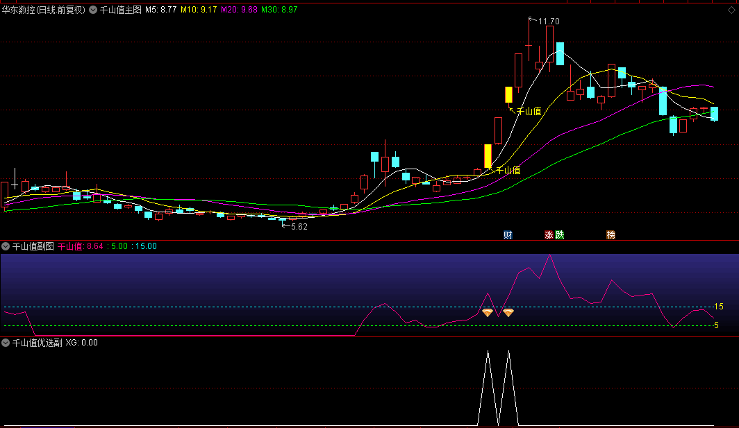 通达信【千山值优选版】主图+副图+选股指标，捕大牛，判断股票做多走强的信号！