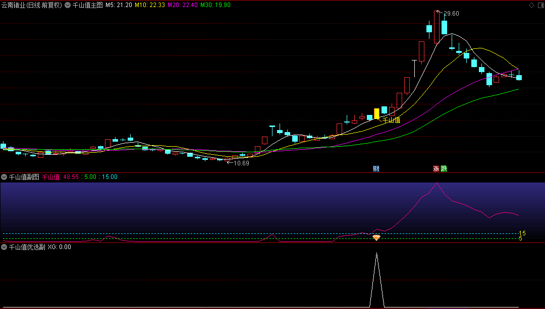 通达信【千山值优选版】主图+副图+选股指标，捕大牛，判断股票做多走强的信号！