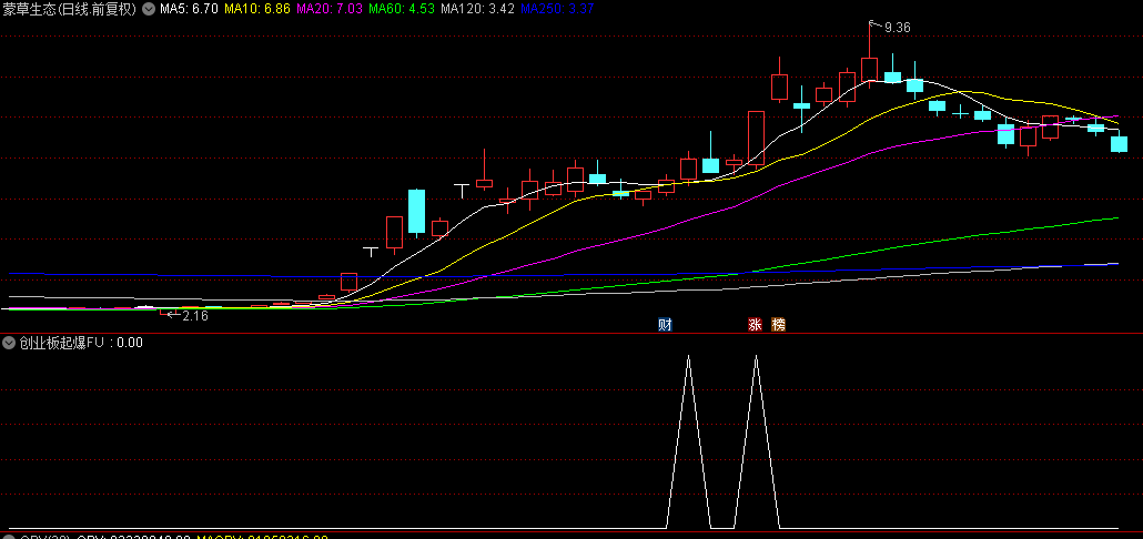 【创业板起爆】副图+选股预警指标，放量上攻形态，用到底分型思路！