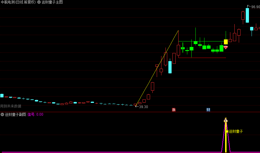 【送财童子】主图+副图+选股指标，横盘后阶梯式上扬，灵感源自缠论中的二次买入逻辑！