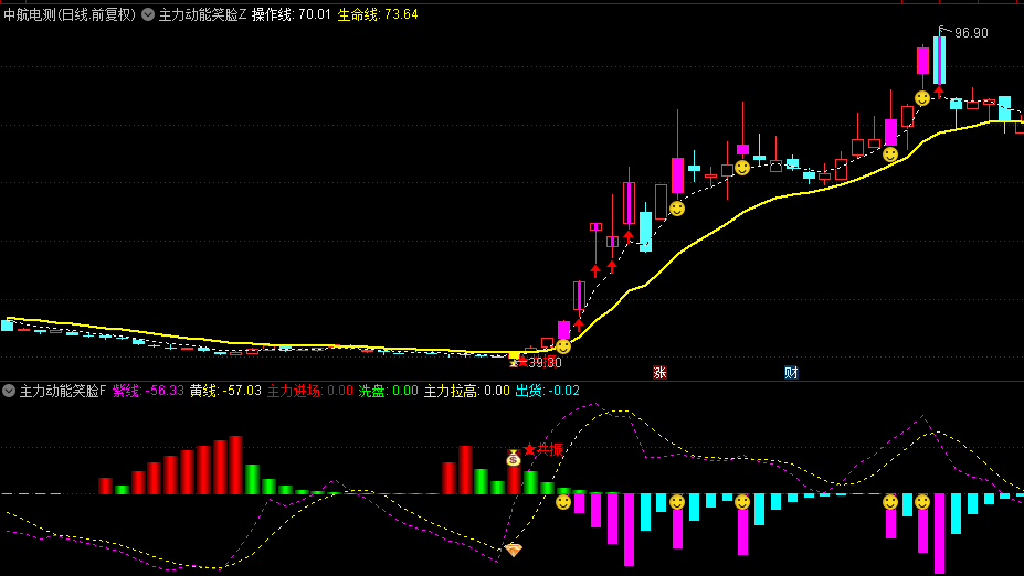 【主力动能笑脸】主图+副图+选股指标，主力大幅度拉升前，根据主力动能筹码跟庄捉妖龙！