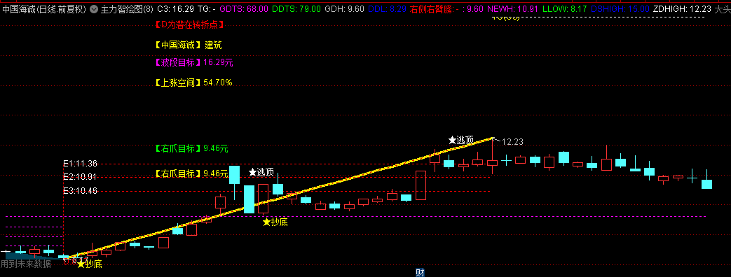 抄底逃顶：通达信主力智绘图【主图】指标，追踪主力，关键转折与趋势突破！能给出股票上涨目标