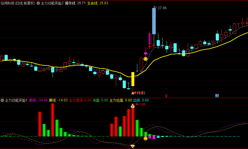 【主力动能笑脸】主图+副图+选股指标，主力大幅度拉升前，根据主力动能筹码跟庄捉妖龙！