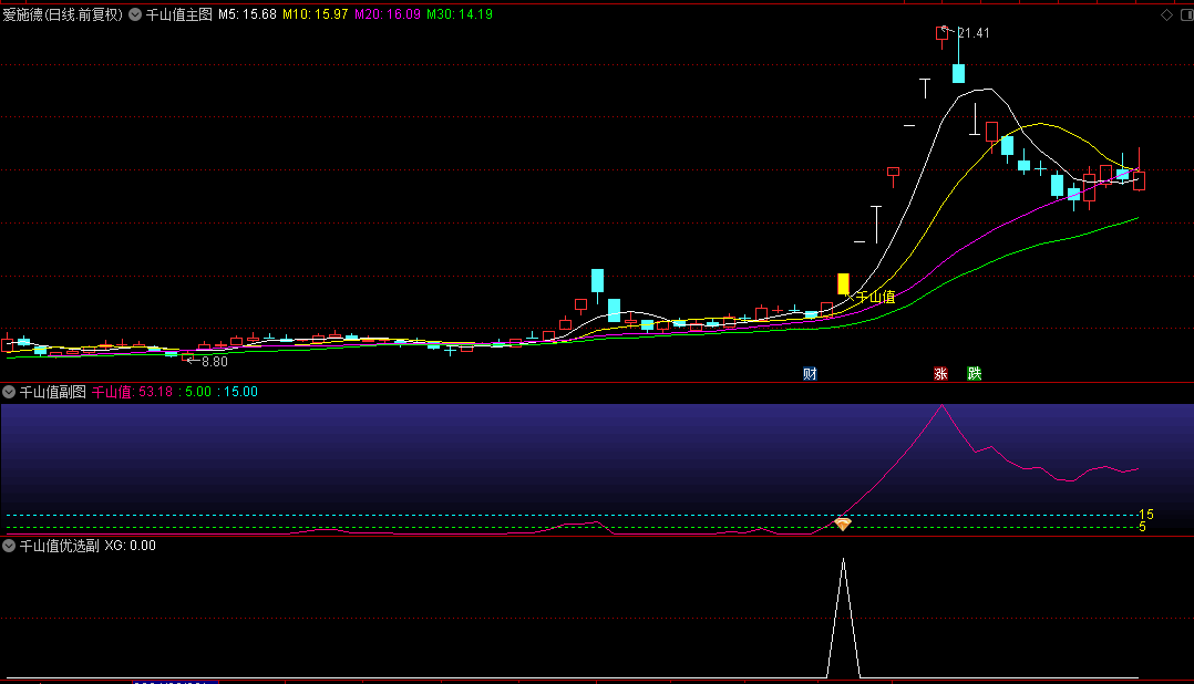 通达信【千山值优选版】主图+副图+选股指标，捕大牛，判断股票做多走强的信号！