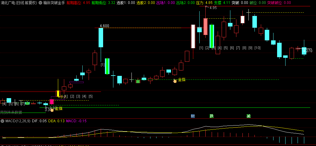 【箱体突破金手指】主图指标，金手指标志出现，标志着上升行情的启程！