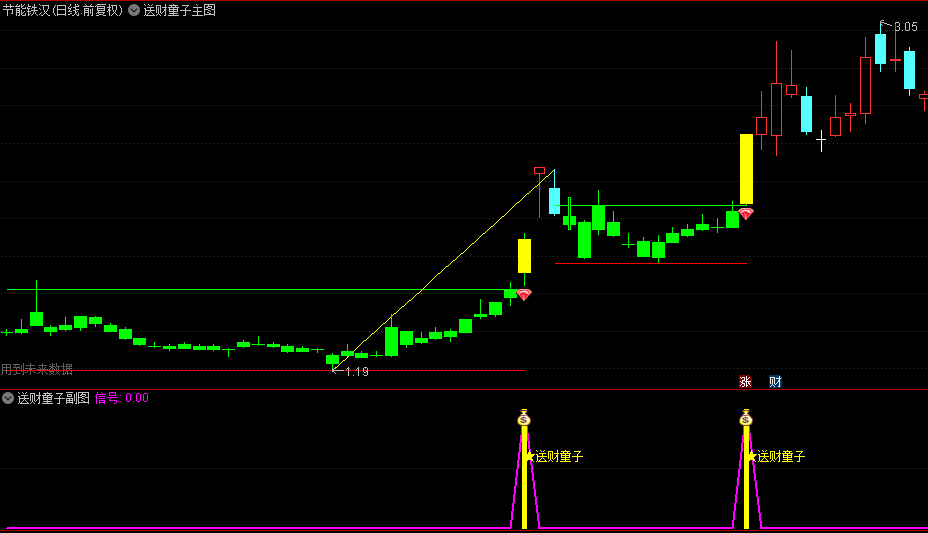 【送财童子】主图+副图+选股指标，横盘后阶梯式上扬，灵感源自缠论中的二次买入逻辑！