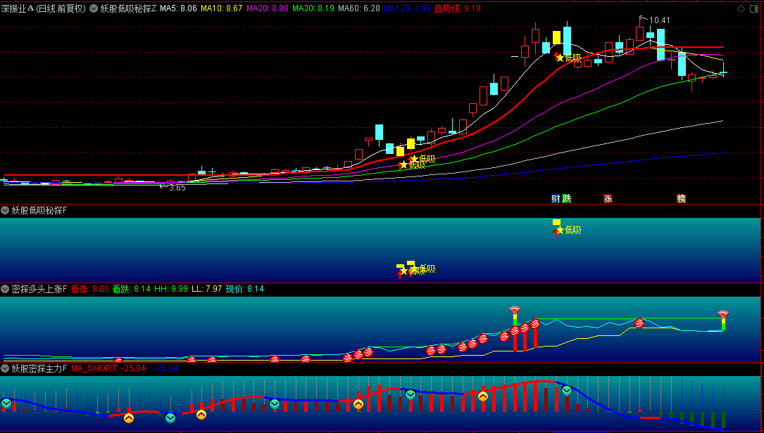 某电商平台的【妖股低吸秘探】套装指标，原价398的高价套装，追踪上涨潜力妖股！