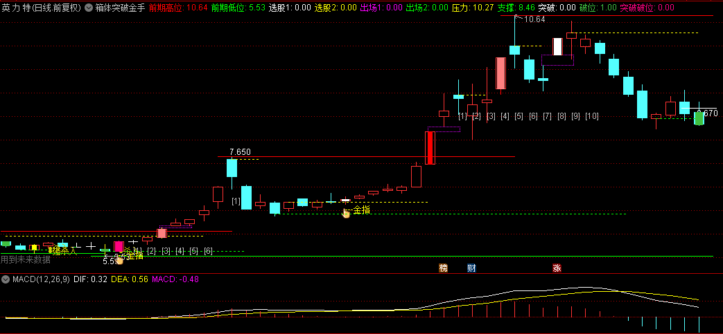 【箱体突破金手指】主图指标，金手指标志出现，标志着上升行情的启程！