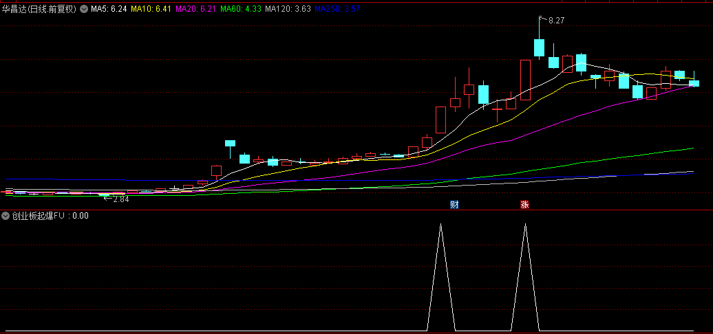 【创业板起爆】副图+选股预警指标，放量上攻形态，用到底分型思路！