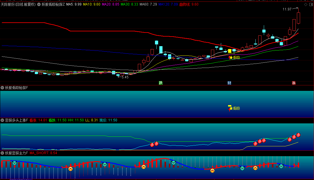 某电商平台的【妖股低吸秘探】套装指标，原价398的高价套装，追踪上涨潜力妖股！