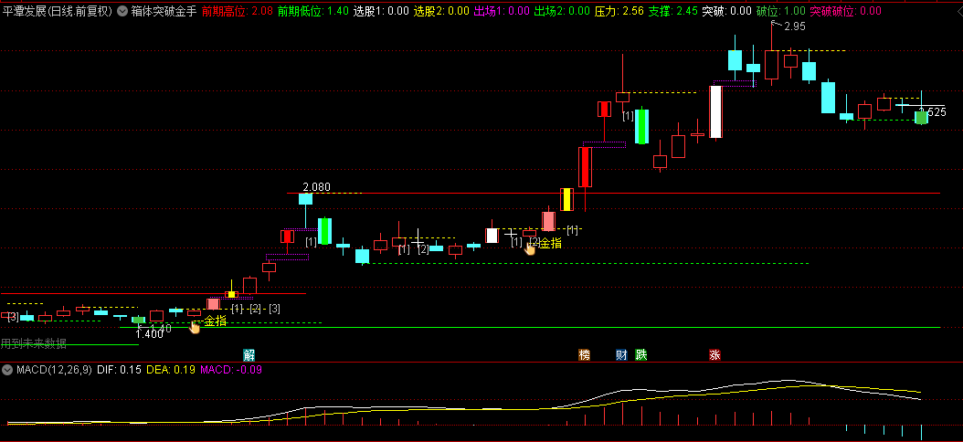 【箱体突破金手指】主图指标，金手指标志出现，标志着上升行情的启程！
