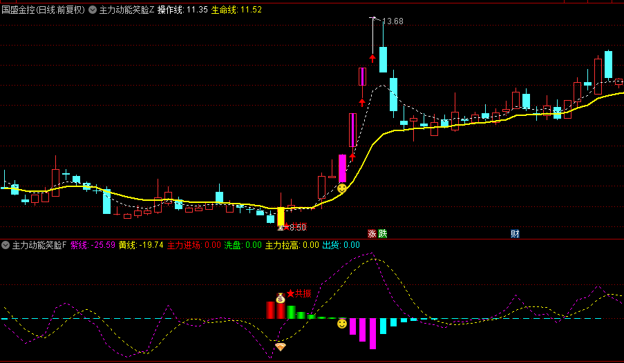 【主力动能笑脸】主图+副图+选股指标，主力大幅度拉升前，根据主力动能筹码跟庄捉妖龙！