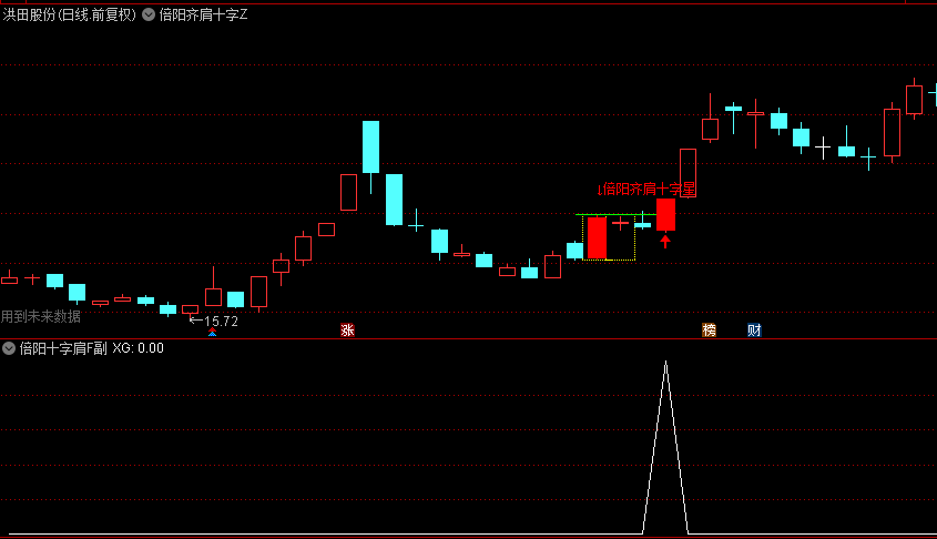 金钻【倍阳齐肩十字星战法】主图+副图+选股指标，附优化版，主力资金加速突破，妖股孕育一触即发！