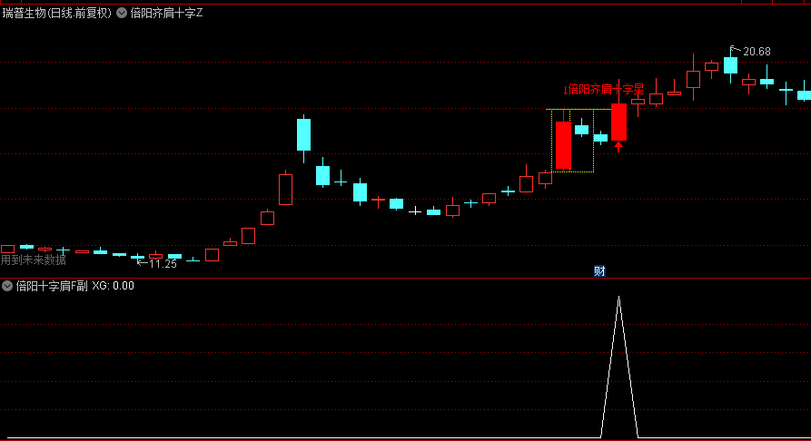 金钻【倍阳齐肩十字星战法】主图+副图+选股指标，附优化版，主力资金加速突破，妖股孕育一触即发！