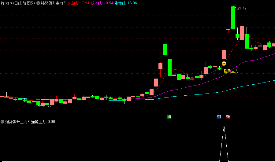 【强势飙升主力】主图+副图+选股指标，专攻强势股飙升阶段，携手市场龙头，共赴盛宴！