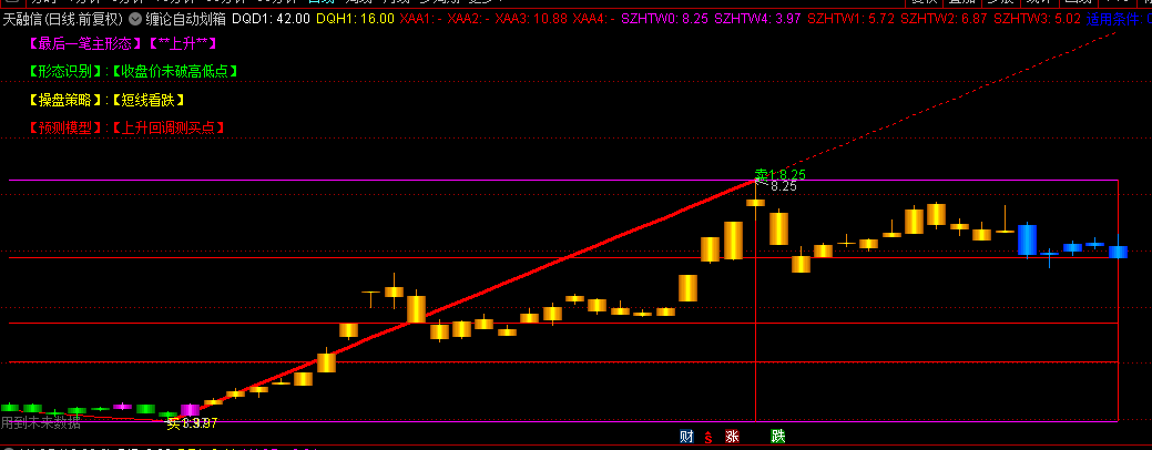 缠中说禅【缠论自动划箱体】主图指标，识别压力位和支撑位，帮助我们把握趋势捉大牛！