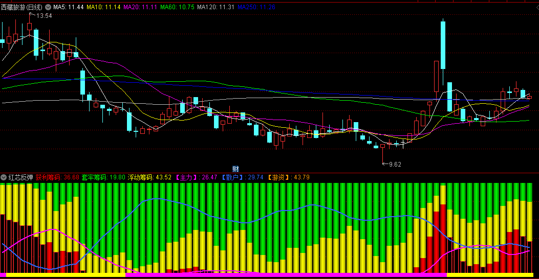 同花顺红芯反弹副图指标 红黄绿三色柱线对比 源码 效果图
