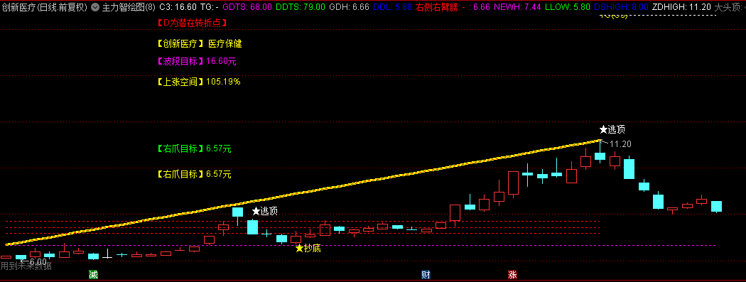 抄底逃顶：通达信主力智绘图【主图】指标，追踪主力，关键转折与趋势突破！能给出股票上涨目标