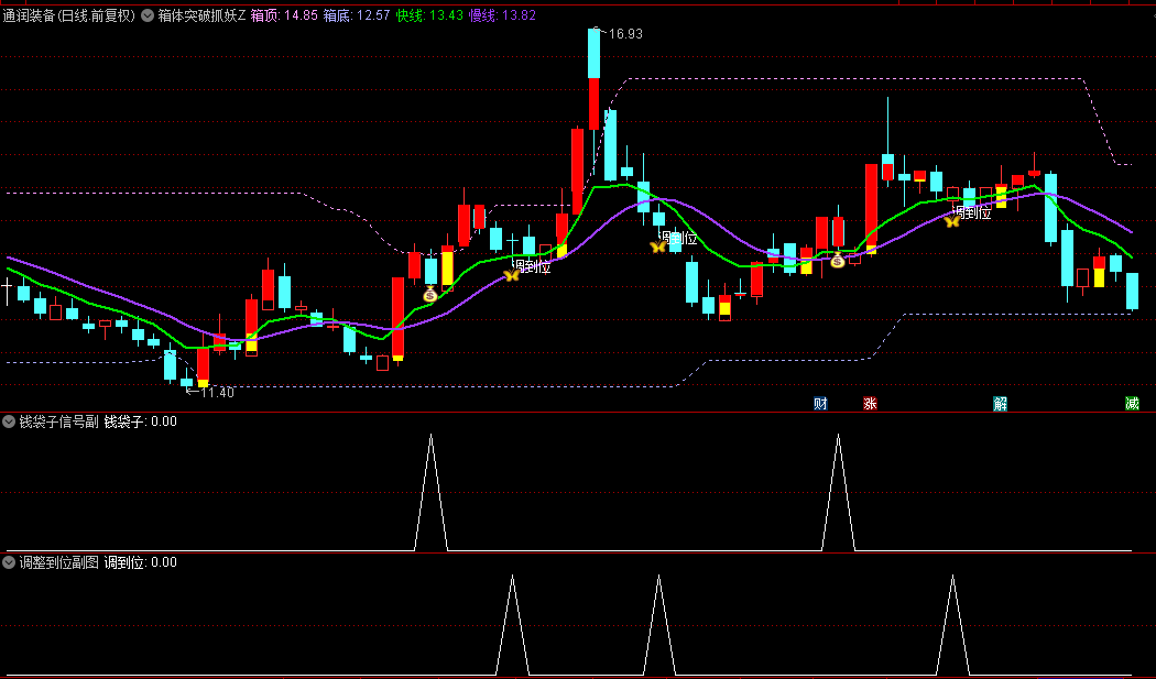【箱体突破抓妖】主图+副图+选股指标，主力突破均线箱体，捉妖信号一览无遗！